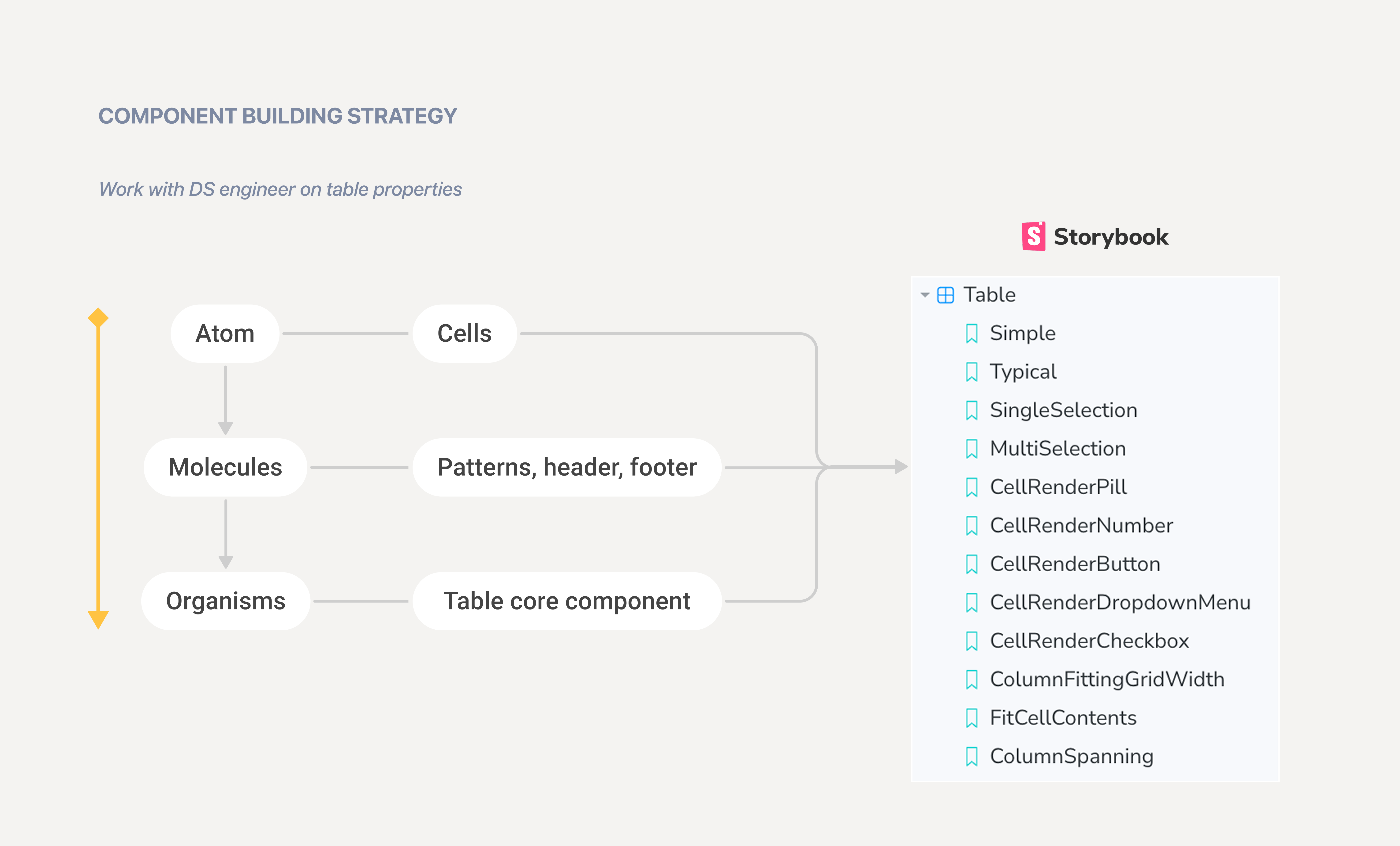 Component strategy